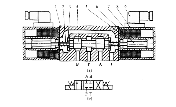 Working principle diagram and symbol of the three-position four-way directional valve